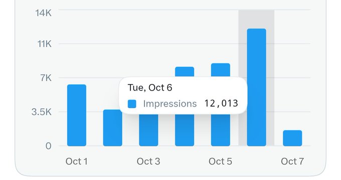 A bar chart displaying daily Impressions from October 1 to October 7, with a tooltip highlighting 12,013 Impressions on Tuesday, October 6.