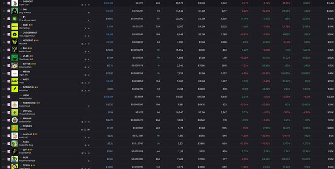 The image displays a cryptocurrency tracking dashboard showing various memecoins with their prices, market caps, and percentage changes. Tickers like CASHCAT, JAW, JUGGERNAUT, HODLR, VIB, VLAD, ROSSCO, ROGER, ACUMEN, ROBIN, BOOLISH, WAR, TENDE, casheesh, REPE, and TERM are visible, highlighting tokens mentioned in the post such as CASHCAT, JUGGERNAUT, and REPE—all tied to the Robinhood Chain memecoin ecosystem.