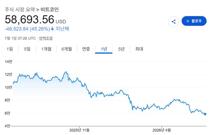 A Google Finance chart showing Bitcoin at $58,693.56, down 45.26% (-$48,523.84) over the past year, visually reinforcing the post's contrarian buying message amid Bitcoin's significant decline.