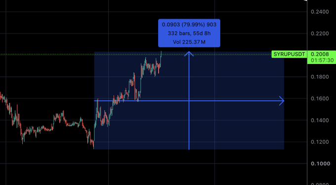 A stock trading chart for SYRUPUSDT showing a price of 0.2008, with annotations marking a gain of 0.0903 (79.99%) over 332 bars, 55d 8h, with volume 225.37 M.