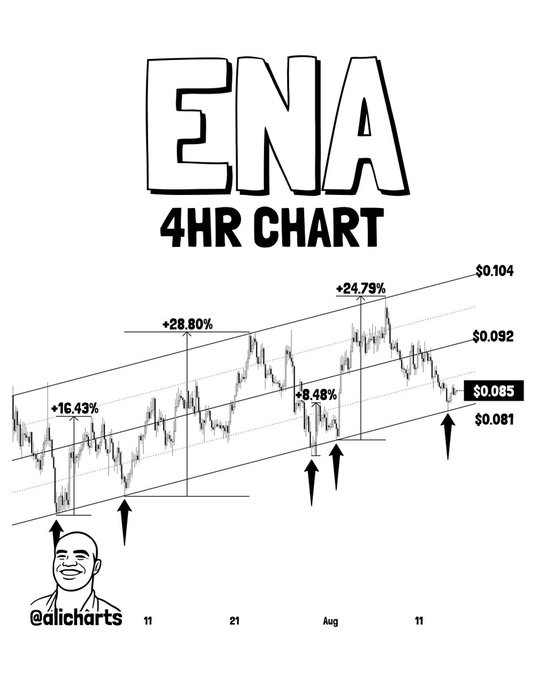 The image shows a 4-hour chart of $ENA (Ethena) featuring an ascending channel pattern with multiple trendline bounce points, annotated with prior gains of +16.43%, +28.80%, +8.48%, and +24.79%, and a current price of $0.085 approaching the $0.081 support level marked by arrows.