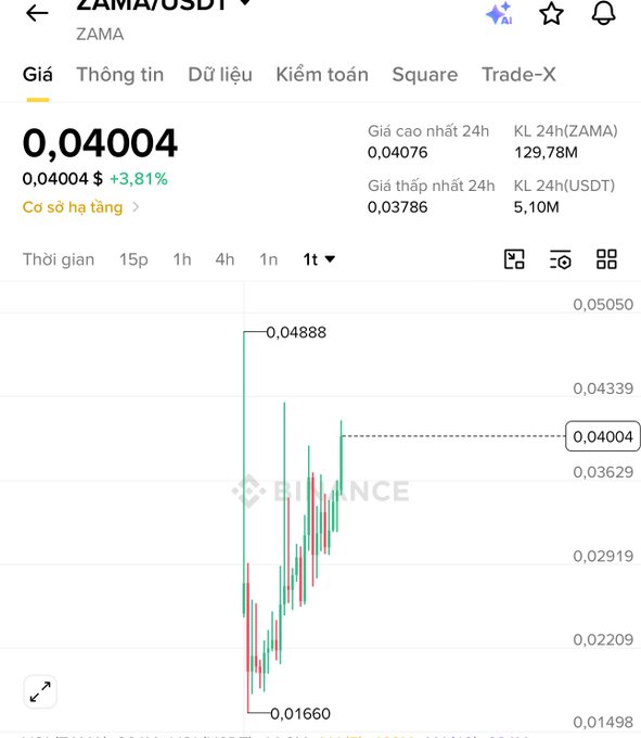 A Binance price chart for ZAMA/USDT showing the token at $0.04004, up 3.81%, with a 24h high of 0.04888 and 24h volume of 129.78M ZAMA, illustrating the post's reference to Zama's current price sitting around the 0.04 level.