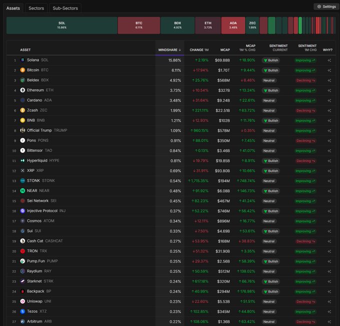 A cryptocurrency market dashboard displaying asset rankings, with Solana (SOL) leading at 15.86% mindshare, followed by Bitcoin (BTC) and Beldex (BDX), showing MCAP and sentiment data.