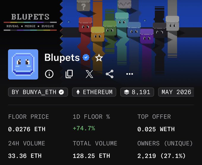 The image features a list of cryptocurrency prices, with the most recent price being 0.83 ETH. The text "Just keeps climbing!! Very interested to see how this plays out - I’ll be honest I’m highly bullish on @bunya_eth Up 74% today. 128 ETH volume." is displayed in the image. This suggests that Bunya Eth has been performing well, and its price is expected to continue rising. The post also mentions a top offer of 0.83 ETH for a total volume of 128 ETH.