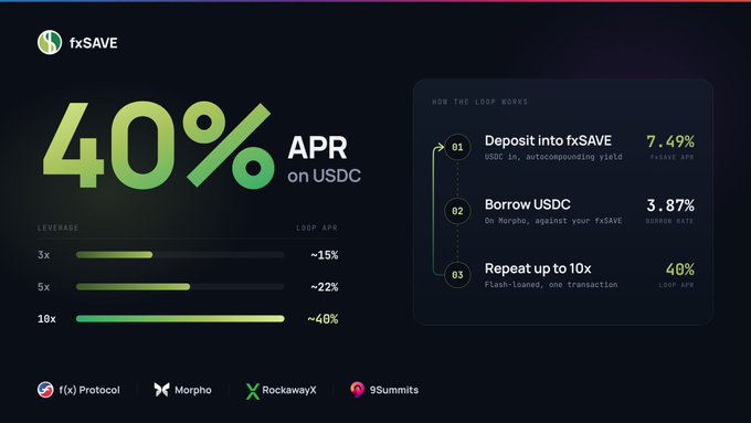 An informational graphic for 'fxSAVE' advertising '40% APR on USDC', detailing a three-step loop process with partners '(fx) Protocol', 'Morpho', 'RockawayX', and '9Summits'.
