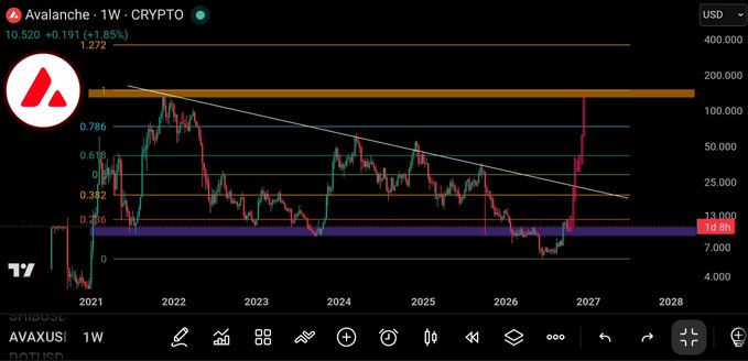 A 1-week Avalanche (AVAX/USD) crypto chart on TradingView showing price around 10.520 with a +1.85% gain, featuring technical analysis including Fibonacci retracement levels and a descending trendline.