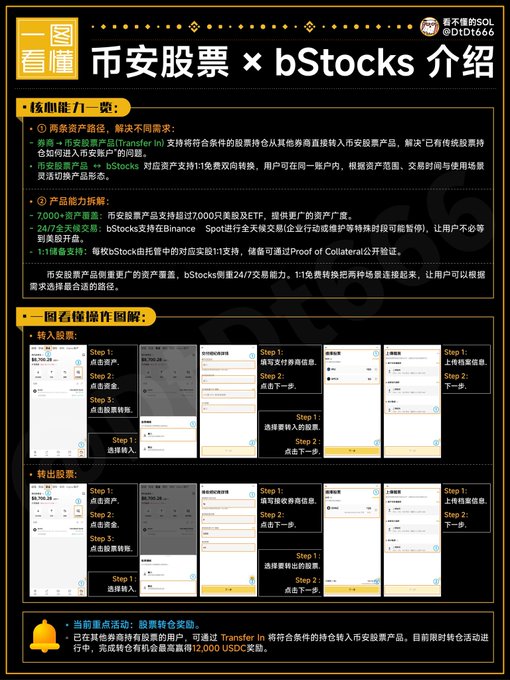 Chinese-language infographic titled '币安股票 × bStocks 介绍' explaining Binance stock products, core capabilities, and step-by-step trading tutorials with mobile screenshots.