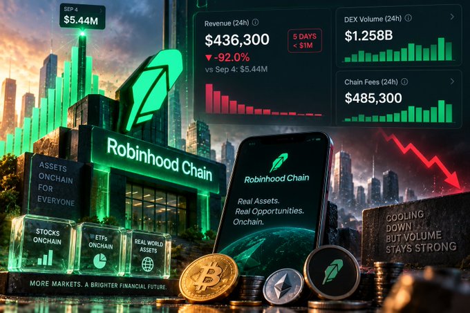 Promotional graphic for 'Robinhood Chain' showing financial statistics including Revenue (24h) of $436,300, DEX Volume (24h) of $1.258B, and Chain Fees (24h) of $485,300, along with categories like 'Stocks Onchain' and 'Real World Assets'.