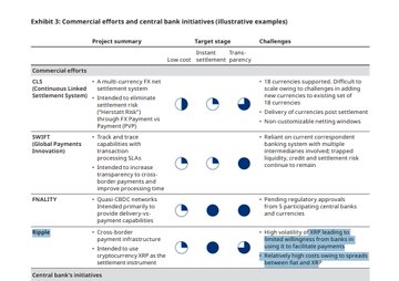 A detailed table titled 'Exhibit 3: Commercial efforts and central bank initiatives (illustrative examples)' showing commercial efforts like CLS and SWIFT alongside target stages and challenges.