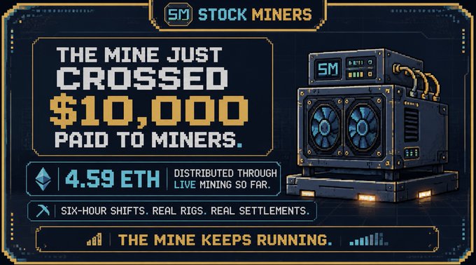 A promotional graphic from "SM STOCK MINERS" announces that "The Mine just crossed $10,000 paid to miners," highlighting 4.59 ETH distributed through live mining and emphasizing six-hour shifts, real rigs, and real settlements with the tagline "The Mine Keeps Running." The pixel-art design features a futuristic mining rig with dual cooling fans, complementing the post's message of ongoing crypto mining operations.