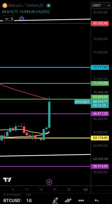 A Bitcoin/USDT trading chart shows BTCUSDT at $68,619.77 (+6.02%), with the price testing the critical $69,000 resistance level on a 1G candlestick timeframe. The chart visually highlights the key resistance zones at $69,000 and $73,777, with the next upside target marked at $71,373, illustrating the significance of breaking the $69K level for further bullish continuation.