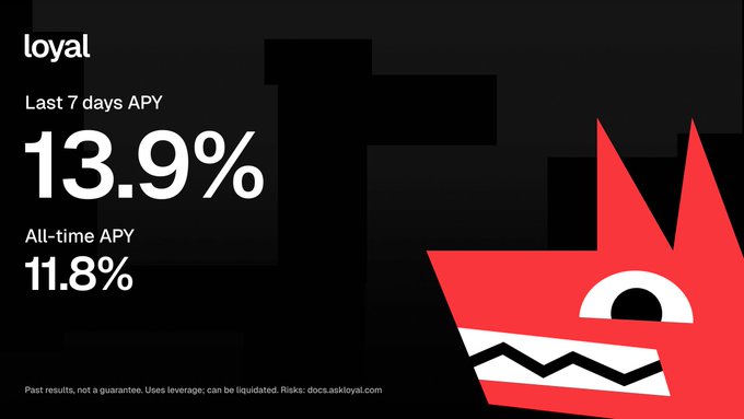 A dark promotional graphic for “loyal” displays “Last 7 days APY 13.9%” and “All-time APY 11.8%,” alongside a red-and-white fox-like logo and small risk text: “Past results, not a guarantee. Uses leverage, can be liquidated. Risks: docs.aikoyal.com.”