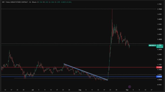 A TradingView 4-hour candlestick chart for XRP/USD showing a major price breakout with a descending trendline pattern.