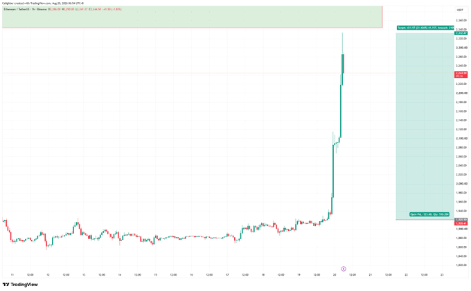 An Ethereum (ETH) trading chart showing a dramatic ~20% single-day surge from approximately $2,247 to $2,265 (with a wick reaching ~$2,363) on August 20, 2025, with annotations marking the trade entry at $2,258.49 and take-profit target near $3,240. The chart visually illustrates the poster's point about dollar-cost averaging proving wiser than attempting to time bottoms, as the asset they had been accumulating at $1,600-$1,800 suddenly spiked violently higher.