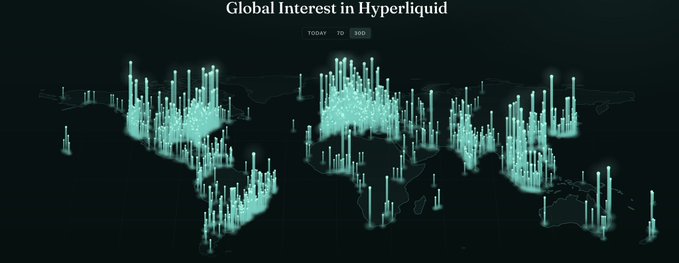 A dark-themed world map visualization titled "Global Interest in Hyperliquid" with toggle options for "7D" and "30D," displaying glowing teal bar charts of varying heights across different regions to represent worldwide engagement with the Hyperliquid platform.

The image visually reinforces "The House of All Finance – Hyperliquid" by illustrating Hyperliquid's worldwide reach through an interactive global interest map, highlighting its growing international footprint across multiple continents.