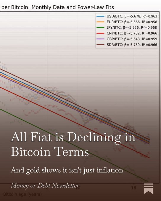 A chart titled "per Bitcoin: Monthly Data and Power-Law Fits" shows the declining purchasing power of various currencies (USD/BTC β=-5.678, EUR/BTC β=-5.566, JPY/BTC β=-5.956, CNY/BTC β=-5.732, GBP/BTC β=-5.543, SDR/BTC β=-5.759) against Bitcoin over its 16-year history, with overlay text reading "All Fiat is Declining in Bitcoin Terms" and "And gold shows it isn't just inflation" from the "Money or Debt Newsletter." The image reinforces the post's argument that Bitcoin's Proof of Work-based fixed supply serves as an ethical, anti-rent-seeking alternative to fiat currency debasement and the rent-seeking behaviors of FIRE industries.