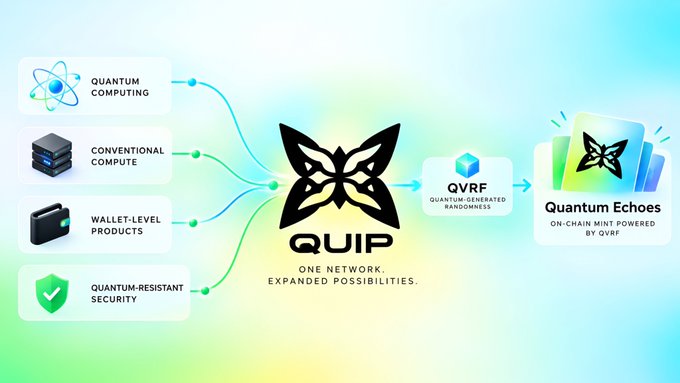An infographic for QUIP ('ONE NETWORK. EXPANDED POSSIBILITIES.') showing features like Quantum Computing, Conventional Compute, Wallet-Level Products, and Quantum-Resistant Security flowing into QVRF and 'Quantum Echoes' on-chain minting.