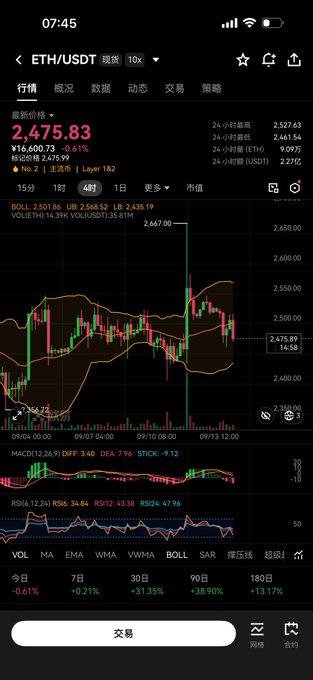 A cryptocurrency trading app screenshot showing an ETH/USDT chart with a current price of 2,475.83, MACD and RSI indicators, and timeframes ranging from 15 minutes to 1 day.