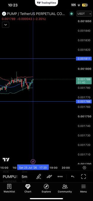 A TradingView mobile app screenshot displaying a candlestick chart for 'PUMP / TetherUS PERPETUAL CO...' trading pair on USDT, showing the current price at 0.001789 (-2.35%) with a 5-minute timeframe.