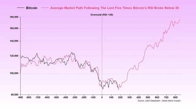A chart comparing Bitcoin's price path to the average market path following the last five times Bitcoin's RSI broke below 30, showing an 'Oversold (RSI <30)' marker and historical data trending upward to ~$170,000.