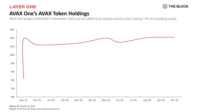 A line chart titled "AVAX One's AVAX Token Holdings" from The Block, showing the holding rising from about 4M to ~14M AVAX between November 2025 and October 2026, representing roughly 3% of circulating supply.