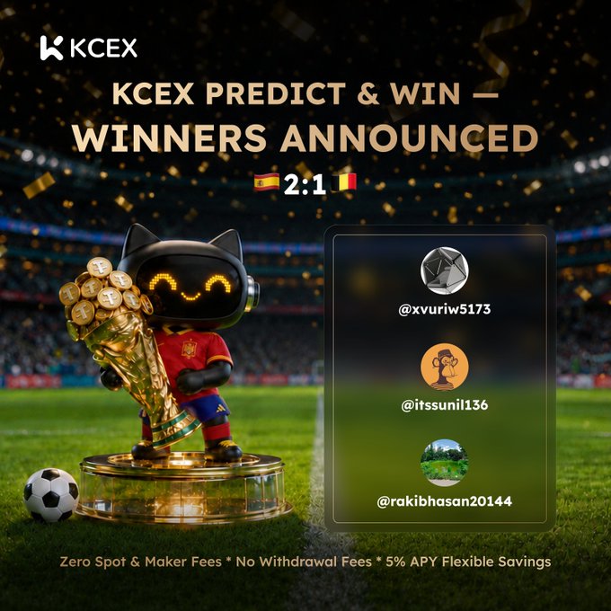 A promotional image for 'KCEX PREDICT & WIN — WINNERS ANNOUNCED' featuring a robot cat character holding a World Cup trophy, alongside a score of 'Spain 2:1 Belgium' and a list of three winning user handles.