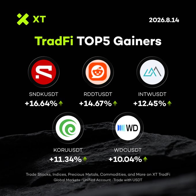 A promotional graphic from XT dated 2026.8.14 shows the TradFi TOP5 Gainers: SNDKUSDT +16.64%, RDDTUSDT +14.67%, INTWUSDT +12.45%, KORUSDT +11.34%, and WDCUSDT +10.04%.