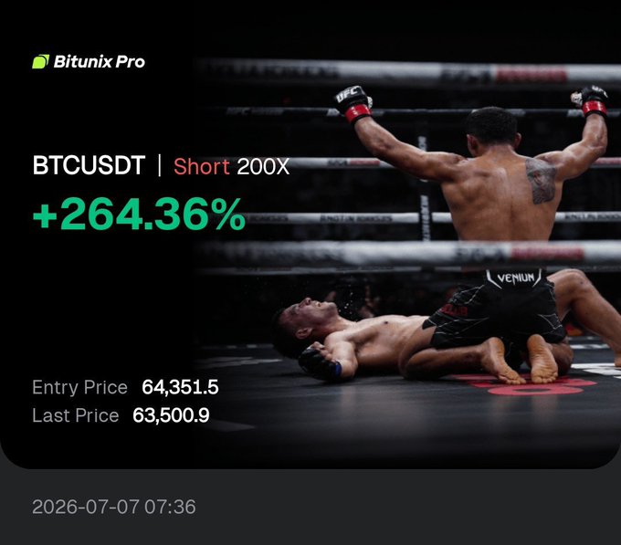 Bitunix Pro trading screenshot showing a BTCUSDT Short 200X position with a +264.36% gain, entry price 64,351.5 and last price 63,500.9, dated 2026-07-07 07:36.