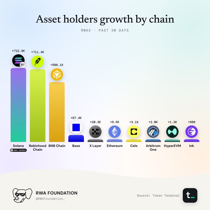 A bar chart titled 'Asset holders growth by chain' showing RWA growth over the past 30 days, with Solana leading at +722.9K (noted as RWA winner), followed by Robinhood Chain (+711.4K), BNB Chain (+586.1K), and several others including Base, X Layer, Ethereum, and Celo with much smaller gains. Sourced from Token Terminal and posted by RWA Foundation.