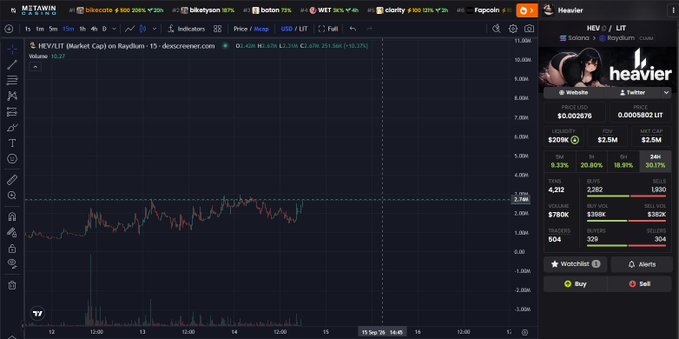 A TradingView chart displays HEV/USDT (Market Cap) on Raydium with a current price of $2.38M, showing a "+16.3%" gain over 1 day on a 15-minute timeframe, accompanied by the Heavier token info panel highlighting its 33.17% 30-day performance. The chart visually supports the bullish alt-paired meme sentiment, showing recent upward price action consistent with the post's anticipation of a breakout for the Lighter/Heavier ecosystem.