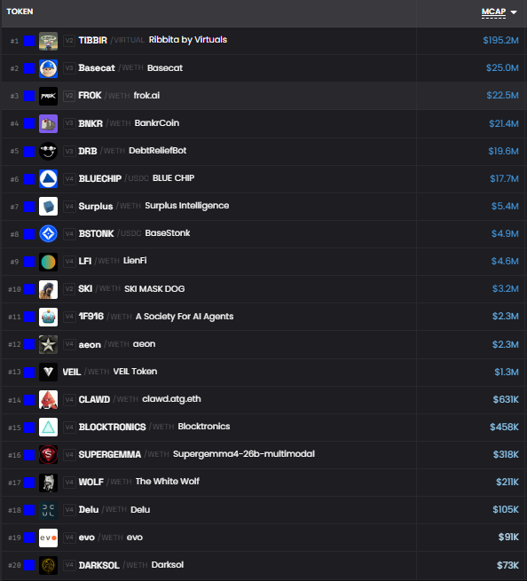 A Base chain token watchlist ranked by market cap, with TIBBIR leading at $195.2M followed by Basecat ($25.0M) and FROK ($22.5M), down to Darksol at $73K. The list reflects the poster's dilemma about whether to keep smaller market cap projects like SKI ($3.2M) or A Society For AI Agents ($2.3M) that they personally like, despite Base's tendency toward lower market caps overall.