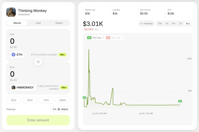 Cryptocurrency trading interface for 'Thinking Monkey' (HMMONKEY) token showing a market cap of $3.01K, down 26.16%, with ETH/HMMONKEY swap options and a price chart peaking near $10K before declining.