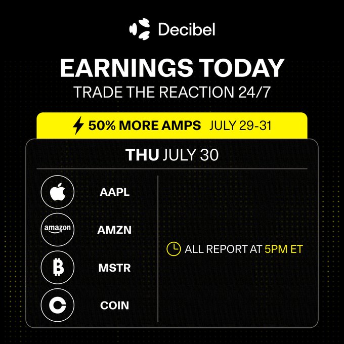 A promotional graphic from Decibel announcing "EARNINGS TODAY - TRADE THE REACTION 24/7" with a 50% more amps offer for July 29-31, highlighting Thursday July 30 earnings reports for $AAPL (Apple), $AMZN (Amazon), $MSTR (Bitcoin/MicroStrategy), and $COIN (Coinbase), all releasing at 5PM ET—aligning with the post about trading after-hours reactions to these companies' earnings beats and misses.