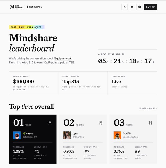 A screenshot of a 'Mindshare leaderboard' webpage for $QUIP network, showing a $100,000 prize pool, a countdown timer for the 'Next Point Wave', and the top three overall users: Nesssa (1.08%), Lynn (0.95%), and GodAir (0.74%).