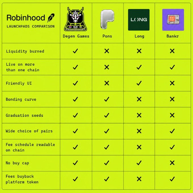 A green-themed Robinhood Launchpads Comparison table evaluating Degen Games, Pons, Long, and Bankr across features including liquidity burned, multi-chain support, friendly UI, bonding curve, graduation seeds, wide choice of pairs, readable fee schedule, no buy cap, and platform token fee buybacks.