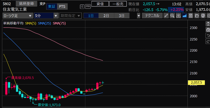 A 5-minute intraday candlestick chart of Toshiba (6502 東証) showing a sharp rebound from the day's low of 1,973.0 toward the high of 2,070.5, currently trading at 2,057.5 (+2.25%), with the SMA(5), SMA(25), and SMA(75) moving averages turning upward—visually confirming the post's observation of institutional buying and a constructive daily chart setup.