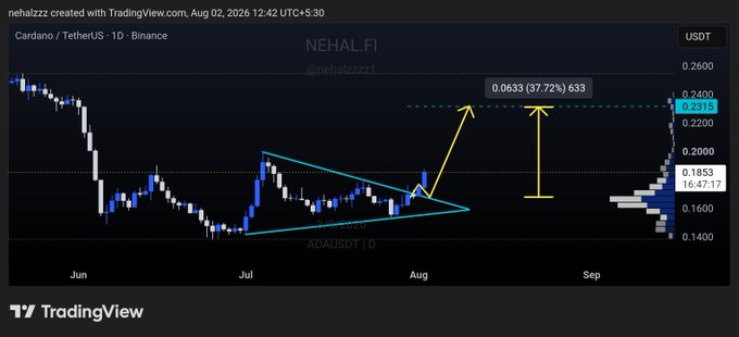 A TradingView candlestick chart for ADA/USDT on Binance shows Cardano breaking out of a multi-week symmetrical triangle pattern, with a projected 37.72% move to 0.0633 indicating a bullish target zone of $0.23–0.24.