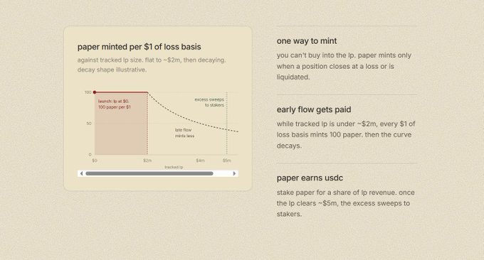 An infographic explaining 'paper minted per $1 of loss basis' with a chart showing minting launching at $0 and decaying as tracked LP size increases toward ~$2m, plus text sections detailing one-way minting, early flow payouts, and USDC earnings for stakers.