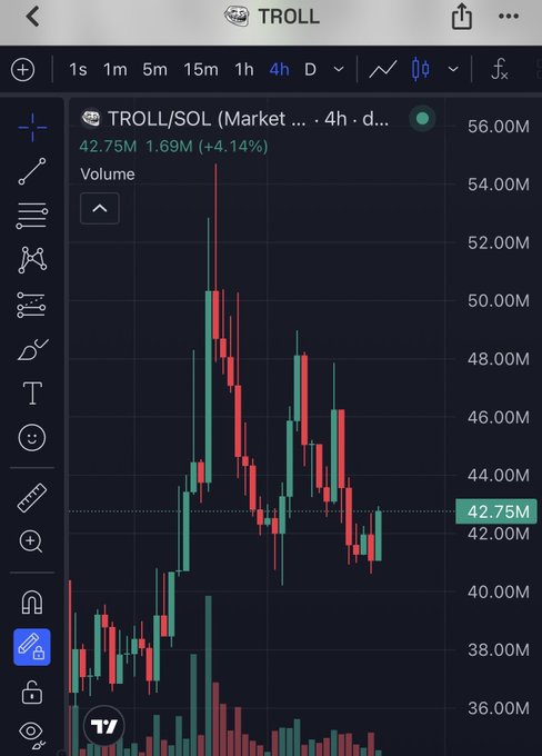 A candlestick chart of the TROLL/SOL crypto pair on TradingView, showing a recent price of 42.75M (up 4.14% with 1.69M in volume) on the 4-hour timeframe, illustrating the rally referenced by the poster's claim that "$TROLL" is heading "to BILLIONS."