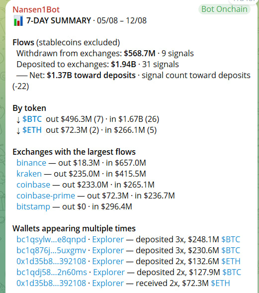 A Nansen1Bot onchain summary for 05/08-12/08 shows $1.94B in BTC deposited to exchanges versus $568.7M withdrawn (net $1.37B toward deposits), supporting the post's claim of heavy 7-day net exchange inflows for $BTC.