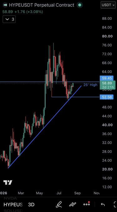 A 3-day candlestick chart of HYPEUSDT Perpetual Contract shows the token surging from around $20 in February to a high near $76 before pulling back to $58.89 (+3.08%), with an ascending trendline from the early lows—illustrating $HYPE's strength relative to a weaker broader market like $SOL.