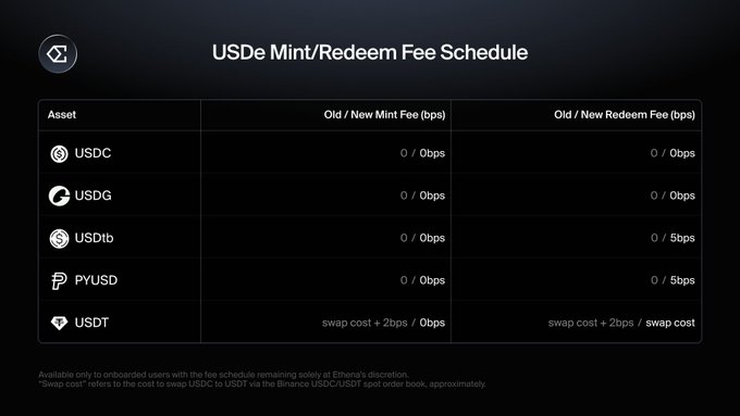 The image displays the "USDe Mint/Redeem Fee Schedule," showing reduced fees for onboarded users: USDC, USDG, USDtb, and PYUSD now have 0 bps for both mint and redeem, while USDT minting is reduced from "swap cost + 2bps" to 0bps (with redeem remaining at swap cost). This table visually reinforces the post's announcement that USDC and USDT mints for Ethena USDe are now free at 0bps.