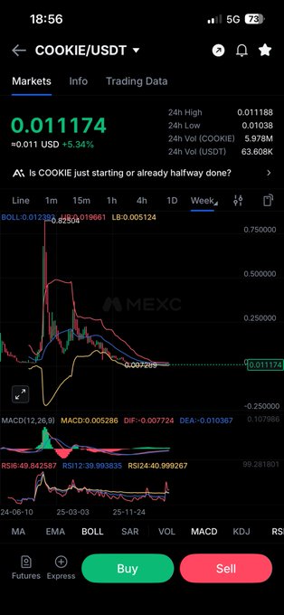 Mobile trading app screenshot showing COOKIE/USDT pair at 0.011174 (+5.34%) on MEXC exchange with technical indicators including MACD and Bollinger Bands, and Buy/Sell buttons.