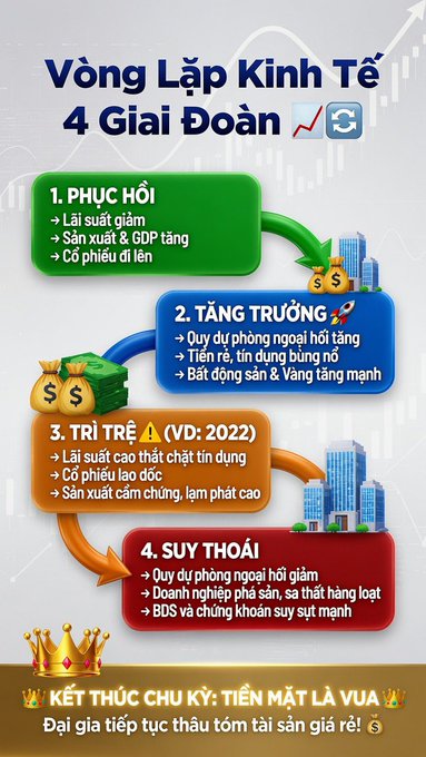 An infographic in Vietnamese titled "Vòng Lặp Kinh Tế 4 Giai Đoạn" (Economic Cycle 4 Stages), illustrating four phases: 1. PHỤC HỒI (Recovery), 2. TĂNG TRƯỞNG (Growth), 3. TRÌ TRỆ (Stagnation, noted as VD: 2022), and 4. SUY THOÁI (Recession), connected by arrows with icons of money bags and buildings, ending with the message "KẾT THÚC CHU KỲ: TIỀN MẶT LÀ VUA" (End of Cycle: Cash is King). The image visually expands on the post's description of the four-stage economic cycle in greater detail.