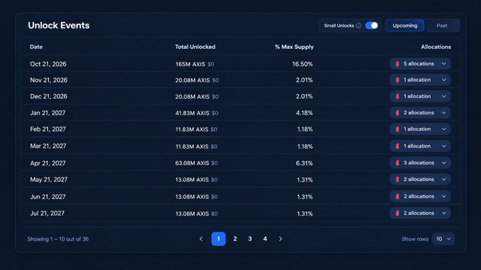 The image displays the $AXIS token unlock schedule, with a table titled "Unlock Events" listing dates, total unlocked amounts, and % of max supply. The first entry confirms the post's claim: 165M $AXIS (16.50% of max supply) unlocking on Oct 21, 2026 across 5 allocations, followed by additional monthly unlocks ranging from 11.83M to 63.08M $AXIS through July 2027.