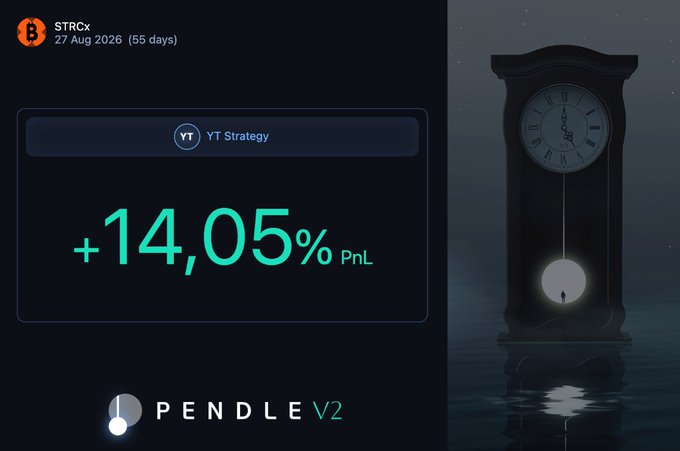 Pendle V2 promotional graphic showing a +14.05% PnL yield for the STRCx token dated 27 Aug 2026, featuring a surreal image of a grandfather clock standing in water.