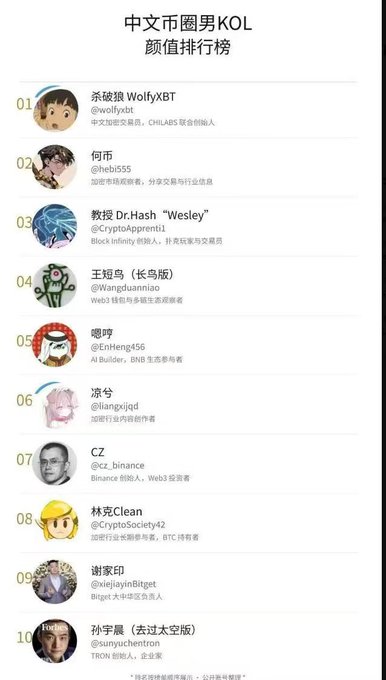 A Chinese ranking list titled '中文币圈男KOL颜值排行榜' (Chinese Crypto Circle Male KOL Appearance Ranking) listing 10 influencers with handles like @wolfyxbt, @hebi555, @CryptoApprent1, @Wangduanniao, @Enheng456, @liangxjqd, @cz_binance, @CryptoSociety4z, @weiyajinBitget, and @sunyuchentron.