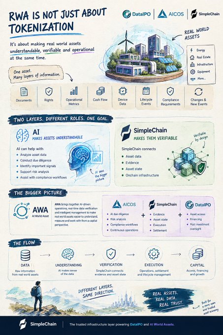 An infographic titled 'RWA IS NOT JUST ABOUT TOKENIZATION' explaining the roles of DataIP, AICOS, and SimpleChain in making real-world assets understandable, verifiable, and operational, with sections on AI, blockchain layers, and the data-to-capital flow.