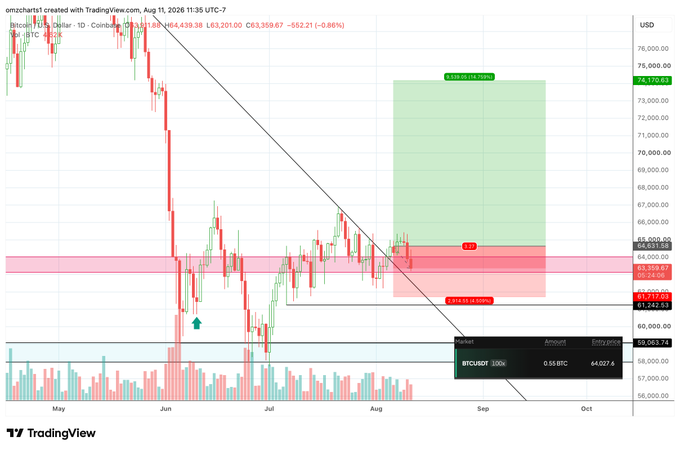 A TradingView chart of BTC/USD shows a long position entry at $61,027.60 with a stop loss at $57,172.50 and take profit at $74,112, targeting over $5,500 in potential rewards against $1,200 in risk, as referenced in the post about filling full size on BTC swing longs.