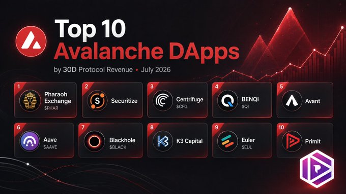 An infographic titled 'Top 10 Avalanche DApps by 30D Protocol Revenue • July 2026' listing Pharoch Exchange, Securitize, Centrifuge, BENQI, Avant, Aave, Blackhole, K3 Capital, Euler, and Primit.
